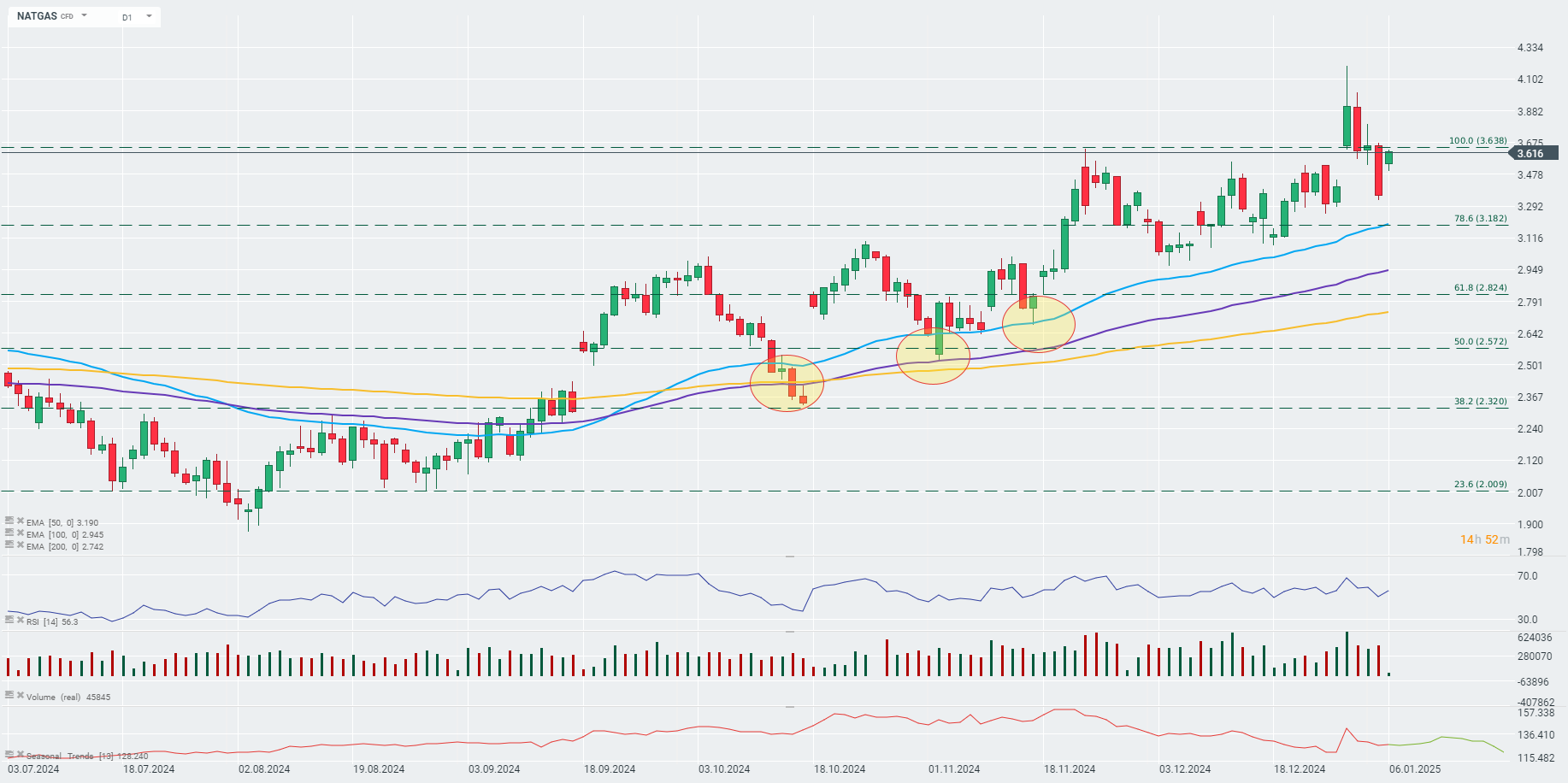 Natgas Prognose im Tageschart